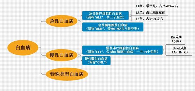 急性白血病和慢性白血病的区别在哪里？